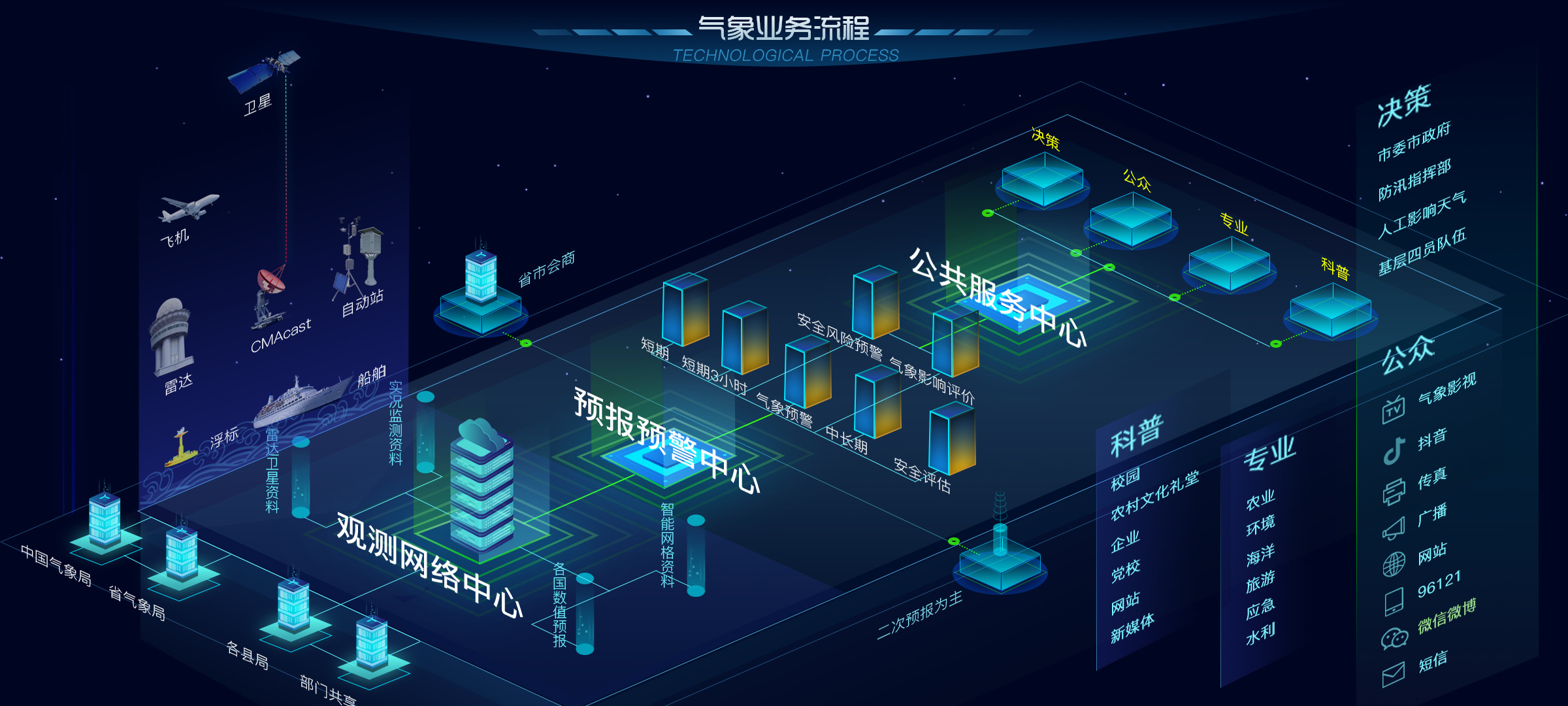 大屏氣象流程數(shù)據(jù)可視化軟件的設(shè)計(jì)與開發(fā)實(shí)踐