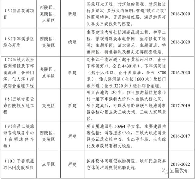 宜昌土地利用總體規劃調整完善成果發布 交通與旅游重點項目引領新發展